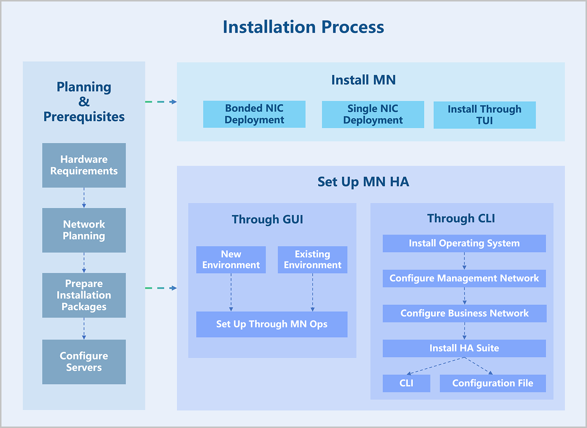 Installation Process